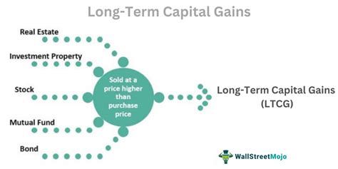 Long Term Capital Gains on Shares .